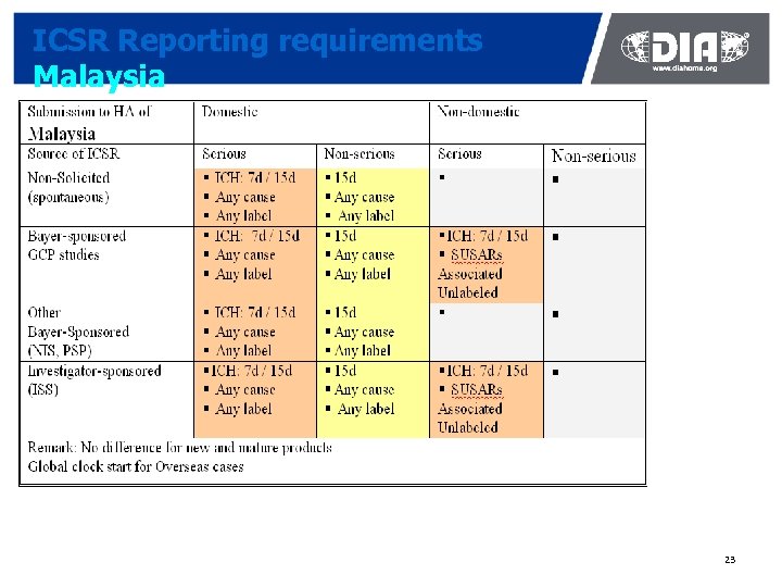 ICSR Reporting requirements Malaysia 23 