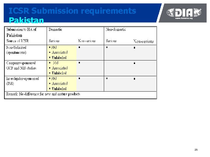 ICSR Submission requirements Pakistan 25 