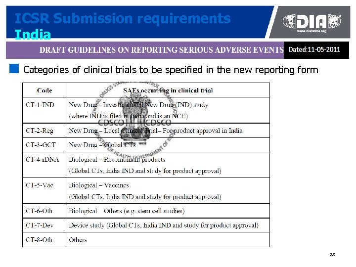 ICSR Submission requirements India ¢ Categories of clinical trials to be specified in the