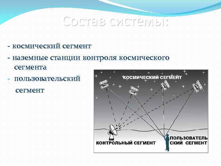 Состав системы: - космический сегмент - наземные станции контроля космического сегмента - пользовательский сегмент