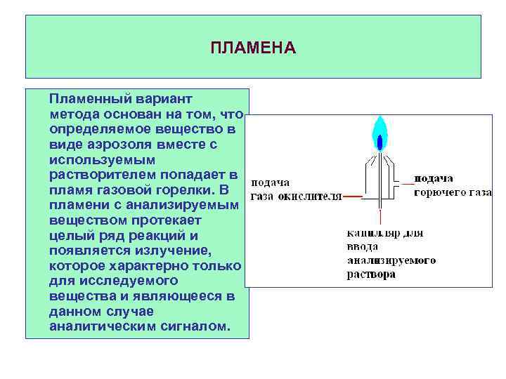 ПЛАМЕНА Пламенный вариант метода основан на том, что определяемое вещество в виде аэрозоля вместе