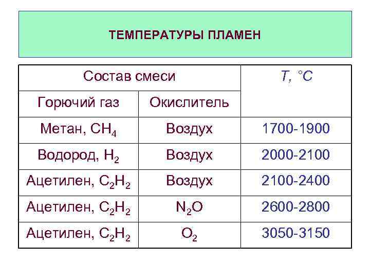 ТЕМПЕРАТУРЫ ПЛАМЕН Состав смеси Т, °С Горючий газ Окислитель Метан, СН 4 Воздух 1700