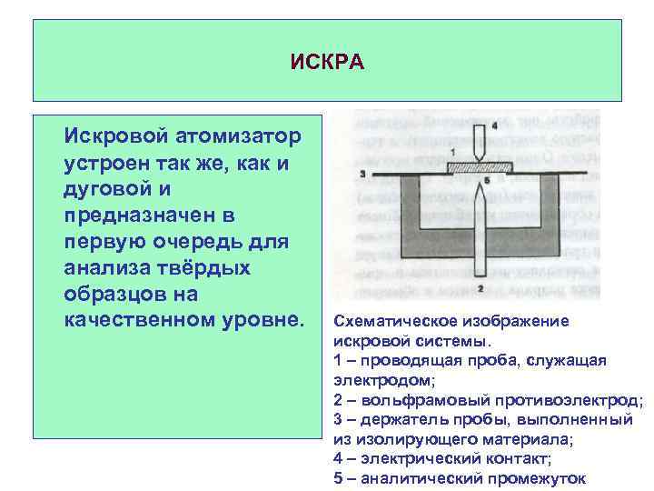 ИСКРА Искровой атомизатор устроен так же, как и дуговой и предназначен в первую очередь