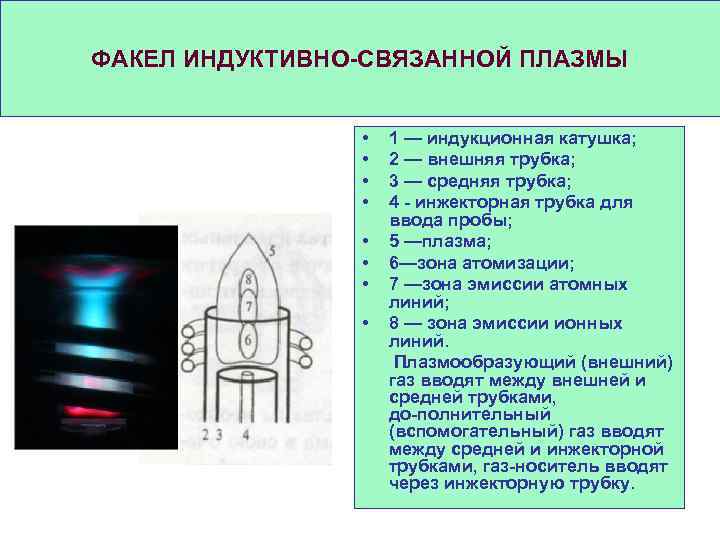 ФАКЕЛ ИНДУКТИВНО СВЯЗАННОЙ ПЛАЗМЫ • • 1 — индукционная катушка; 2 — внешняя трубка;