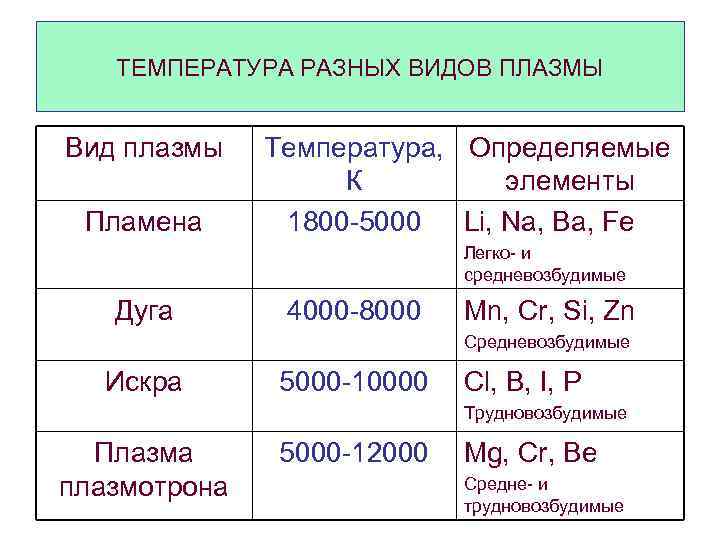 Температура плазмы. Какова температура плазмы. Температура высокотемпературной плазмы. Температура плазмы в градусах. Температура горячей плазмы.