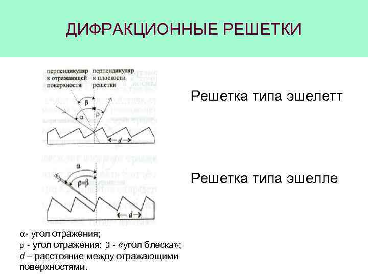 ДИФРАКЦИОННЫЕ РЕШЕТКИ Решетка типа эшелетт Решетка типа эшелле a- угол отражения; - «угол блеска»