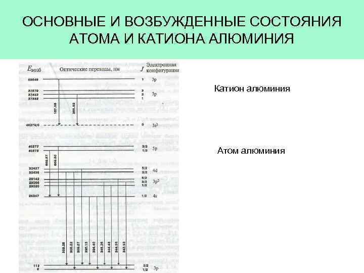 ОСНОВНЫЕ И ВОЗБУЖДЕННЫЕ СОСТОЯНИЯ АТОМА И КАТИОНА АЛЮМИНИЯ Катион алюминия Атом алюминия 