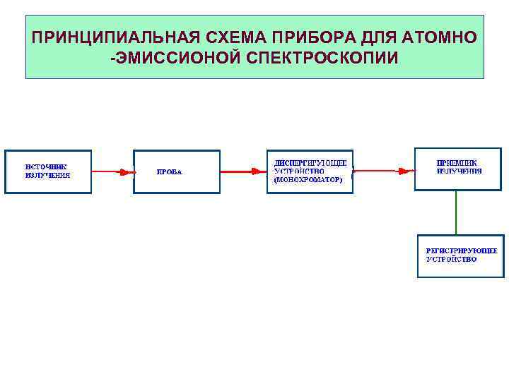 Принципиальная схема атомно эмиссионного спектрометра