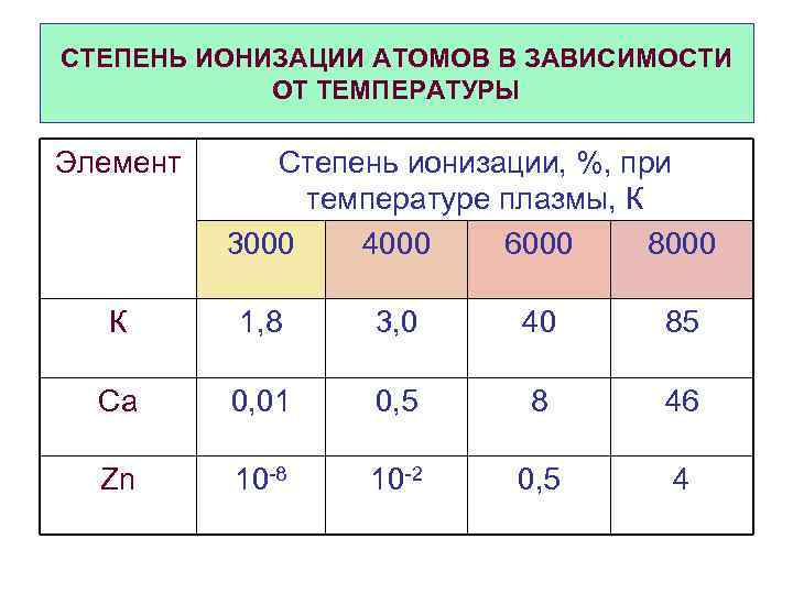 СТЕПЕНЬ ИОНИЗАЦИИ АТОМОВ В ЗАВИСИМОСТИ ОТ ТЕМПЕРАТУРЫ Элемент Степень ионизации, %, при температуре плазмы,