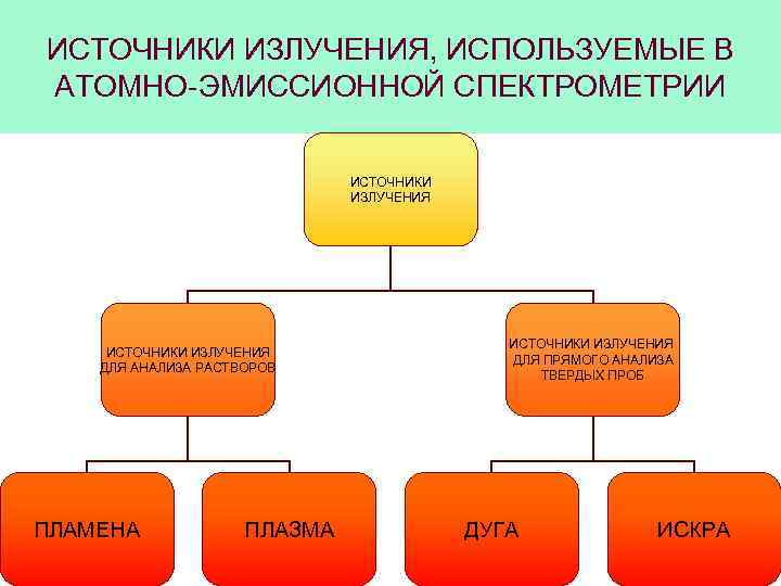 ИСТОЧНИКИ ИЗЛУЧЕНИЯ, ИСПОЛЬЗУЕМЫЕ В АТОМНО-ЭМИССИОННОЙ СПЕКТРОМЕТРИИ ИСТОЧНИКИ ИЗЛУЧЕНИЯ ДЛЯ АНАЛИЗА РАСТВОРОВ ПЛАМЕНА ПЛАЗМА ИСТОЧНИКИ