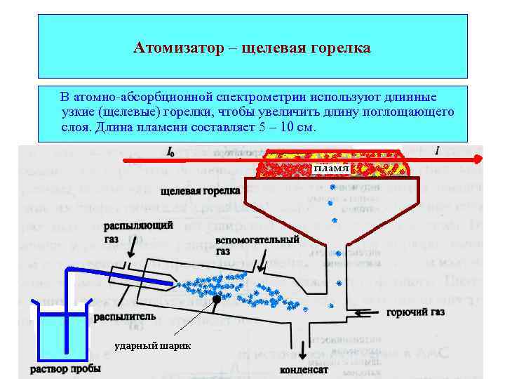 Атомизатор – щелевая горелка В атомно-абсорбционной спектрометрии используют длинные узкие (щелевые) горелки, чтобы увеличить