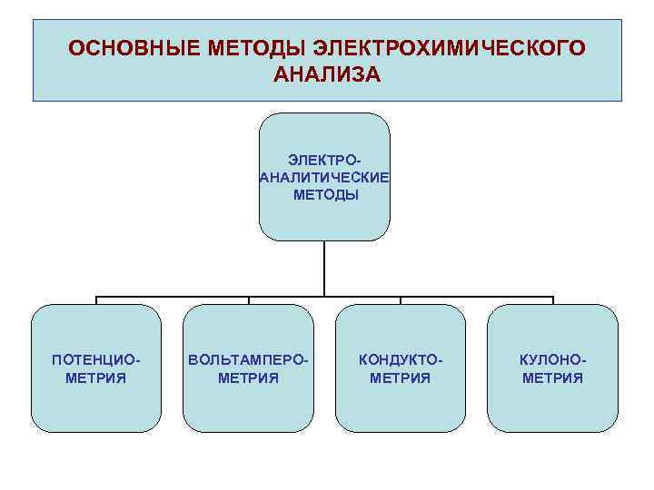 ОСНОВНЫЕ МЕТОДЫ ЭЛЕКТРОХИМИЧЕСКОГО АНАЛИЗА ЭЛЕКТРОАНАЛИТИЧЕСКИЕ МЕТОДЫ ПОТЕНЦИОМЕТРИЯ ВОЛЬТАМПЕРОМЕТРИЯ КОНДУКТОМЕТРИЯ КУЛОНОМЕТРИЯ 