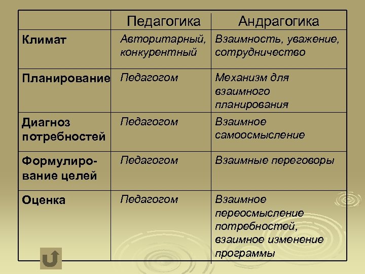 Педагогика Климат Андрагогика Авторитарный, Взаимность, уважение, конкурентный сотрудничество Планирование Педагогом Механизм для взаимного планирования
