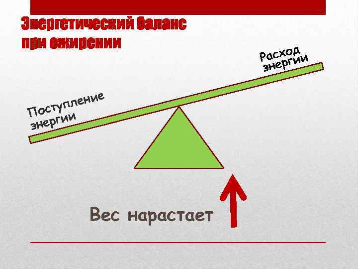 Энергетический баланс при ожирении и плен у Пост ии г энер е Вес нарастает