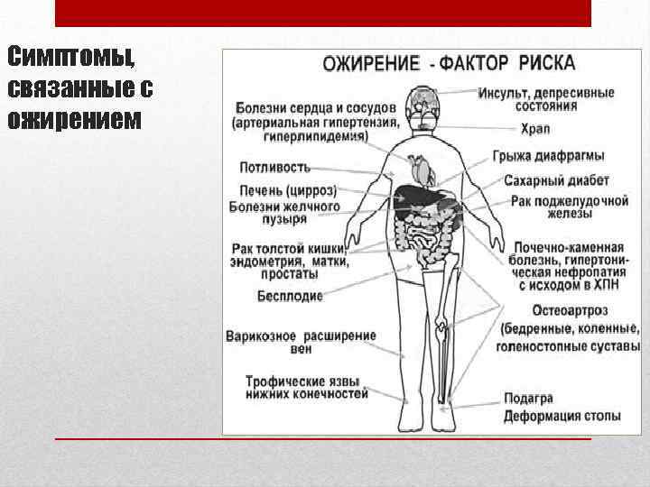 Симптомы, связанные с ожирением 