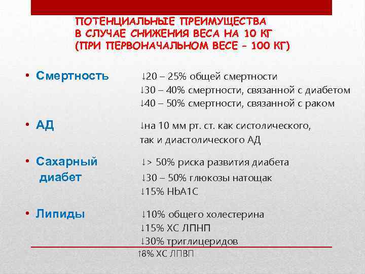 ПОТЕНЦИАЛЬНЫЕ ПРЕИМУЩЕСТВА В СЛУЧАЕ СНИЖЕНИЯ ВЕСА НА 10 КГ (ПРИ ПЕРВОНАЧАЛЬНОМ ВЕСЕ – 100