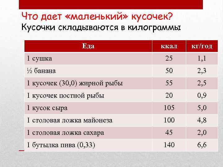 Что дает «маленький» кусочек? Кусочки складываются в килограммы Еда ккал кг/год 1 сушка 25