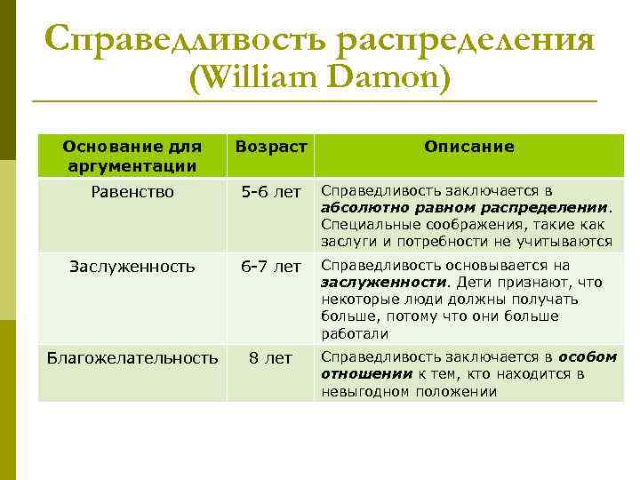 Справедливость распределения (William Damon) Основание для аргументации Возраст Описание Равенство 5 -6 лет Справедливость