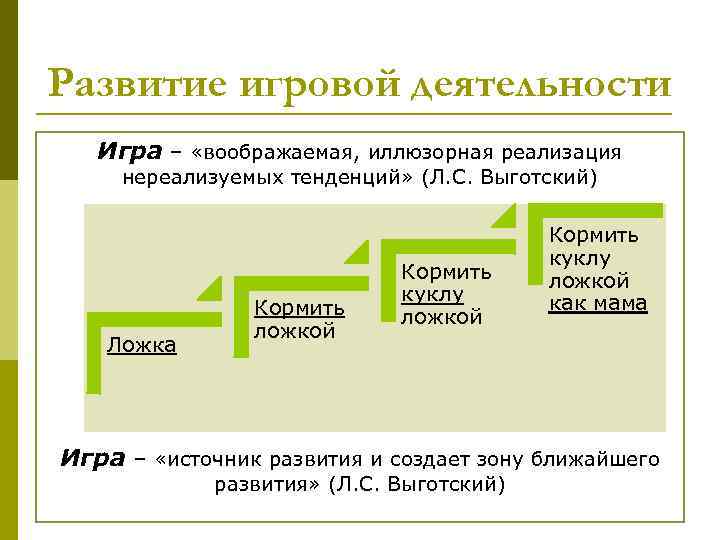 Развитие игровой деятельности Игра – «воображаемая, иллюзорная реализация нереализуемых тенденций» (Л. С. Выготский) Ложка