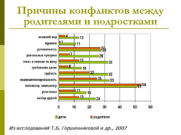 Причины конфликтов между родителями и подростками Из исследований Т. Б. Горшечниковой и др. ,
