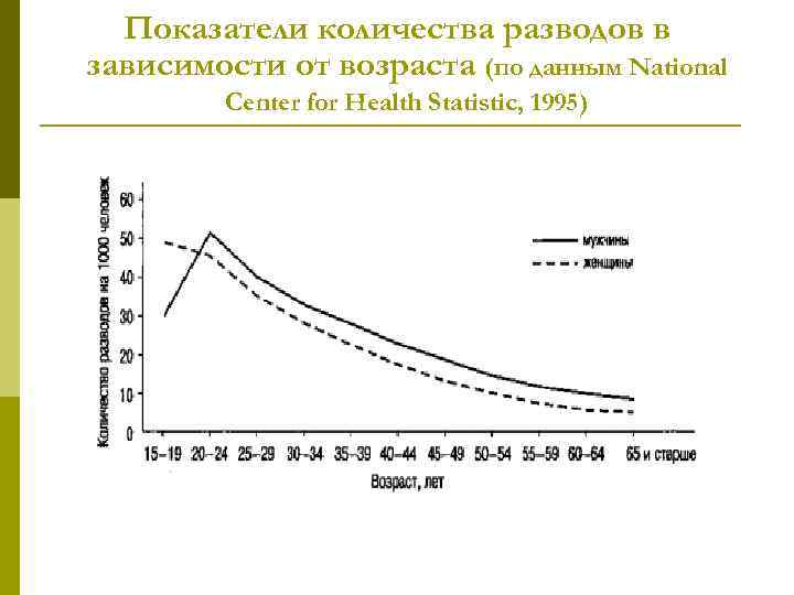 Показатели количества разводов в зависимости от возраста (по данным National Center for Health Statistic,
