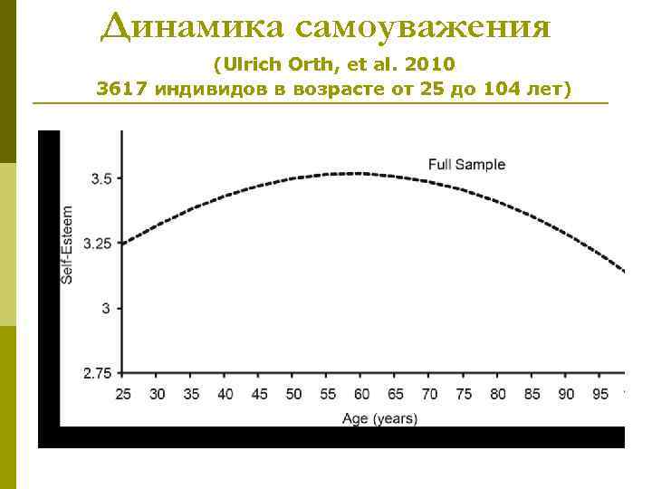 Динамика самоуважения (Ulrich Orth, et al. 2010 3617 индивидов в возрасте от 25 до