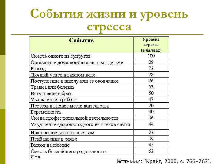 События жизни и уровень стресса Событие Уровень стресса (в баллах) Смерть одного из супругов