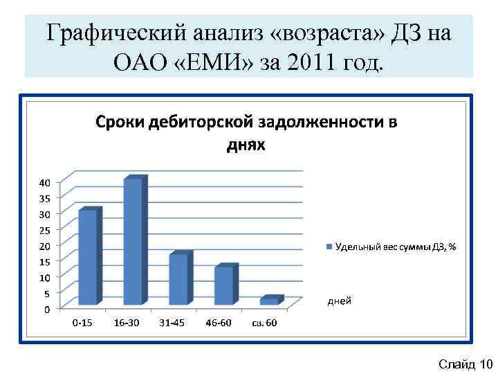 Графический анализ «возраста» ДЗ на ОАО «ЕМИ» за 2011 год. Слайд 10 