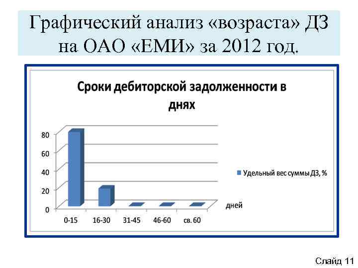 Графический анализ «возраста» ДЗ на ОАО «ЕМИ» за 2012 год. Слайд 11 