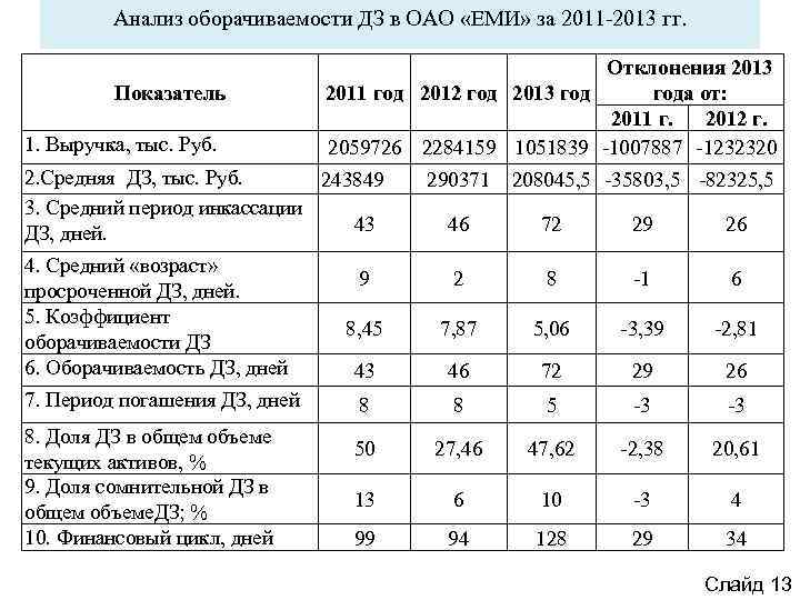Анализ оборачиваемости ДЗ в ОАО «ЕМИ» за 2011 -2013 гг. Показатель 1. Выручка, тыс.