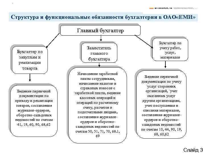 . Структура и функциональные обязанности бухгалтерии в ОАО «ЕМИ» Главный бухгалтер Бухгалтер по закупкам