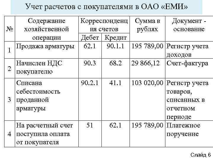 Учет расчетов с покупателями в ОАО «ЕМИ» Содержание Корреспонденц Сумма в Документ - №