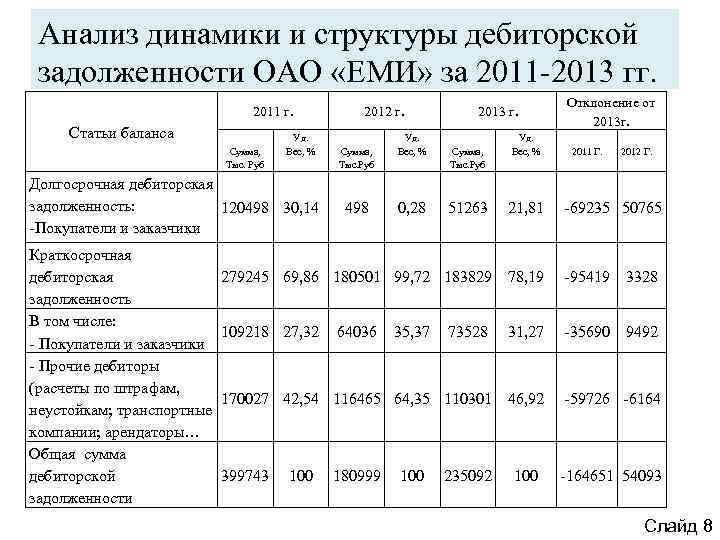 Анализ динамики и структуры дебиторской задолженности ОАО «ЕМИ» за 2011 -2013 гг. 2011 г.