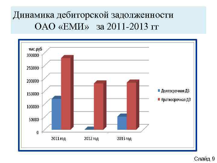 Динамика дебиторской задолженности ОАО «ЕМИ» за 2011 -2013 гг Слайд 9 