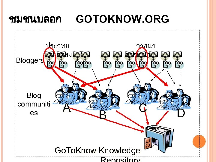 ชมชนบลอก Bloggers GOTOKNOW. ORG ประวทย จากตรง Blog communiti es A วาสนา จากชยภม B C