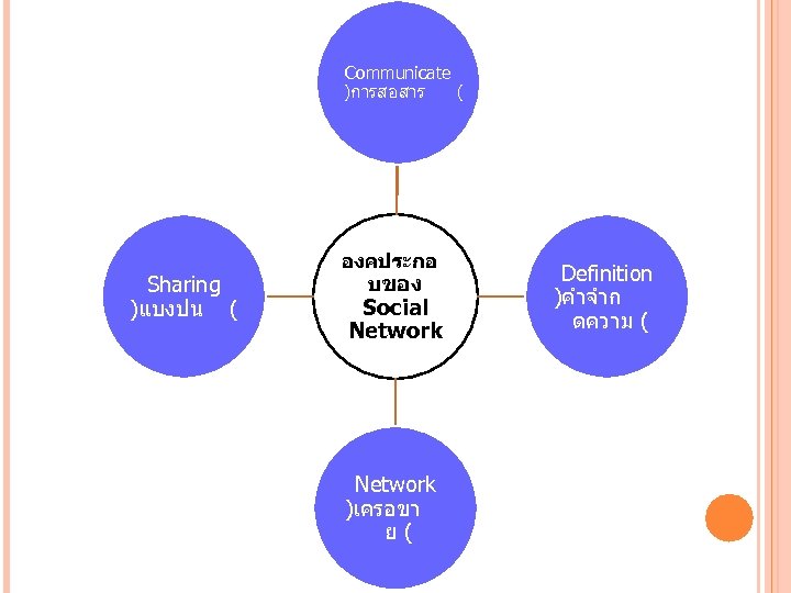 Communicate )การสอสาร ( Sharing )แบงปน ( องคประกอ บของ Social Network )เครอขา ย( Definition )คำจำก