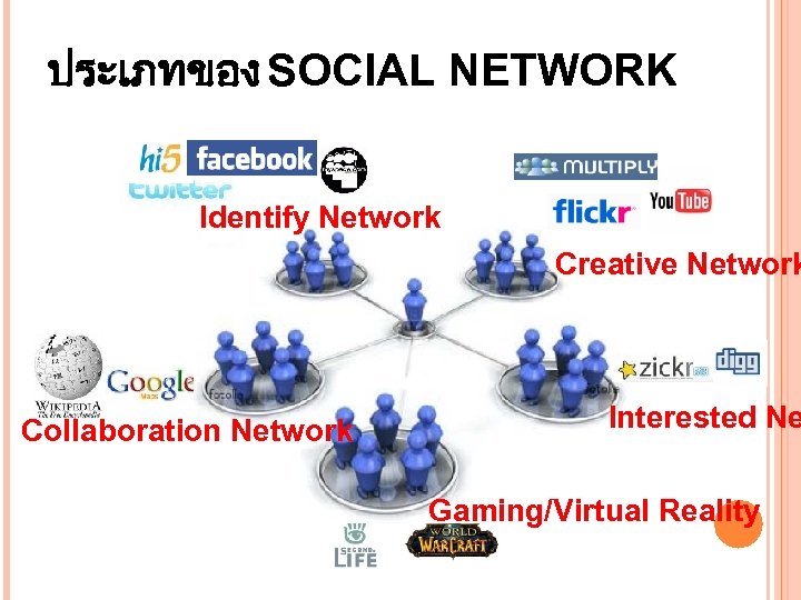 ประเภทของ SOCIAL NETWORK Identify Network Creative Network Collaboration Network Interested Ne Gaming/Virtual Reality 