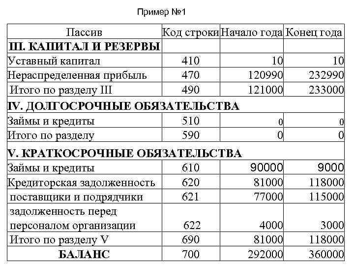 Пассив баланса нераспределенная прибыль. Разделу «капитал и резервы» бухгалтерского баланса. Капитал и резервы примеры. К разделу баланса капитал и резервы относятся. III. Капитал и резервы.