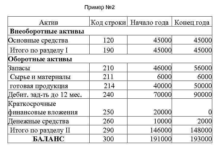 Пример № 2 Актив Код строки Начало года Конец года Внеоборотные активы Основные средства
