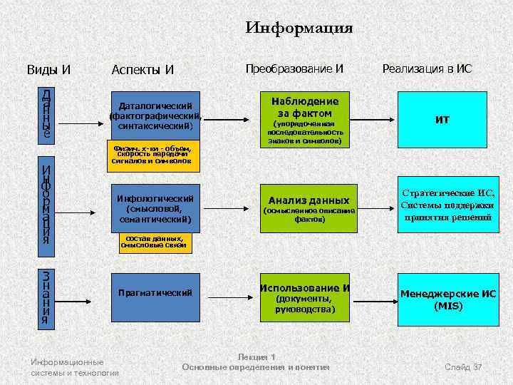 Информация Виды И Д а н н ы е И н ф о р