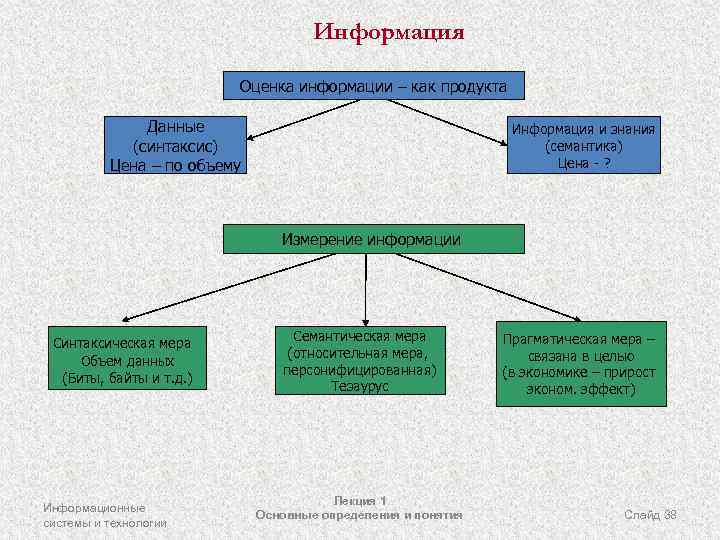 Информация Оценка информации – как продукта Данные (синтаксис) Цена – по объему Информация и