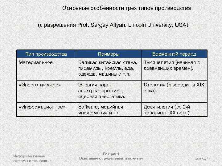 Основные особенности трех типов производства (с разрешения Prof. Sergey Aityan, Lincoln University, USA) Тип