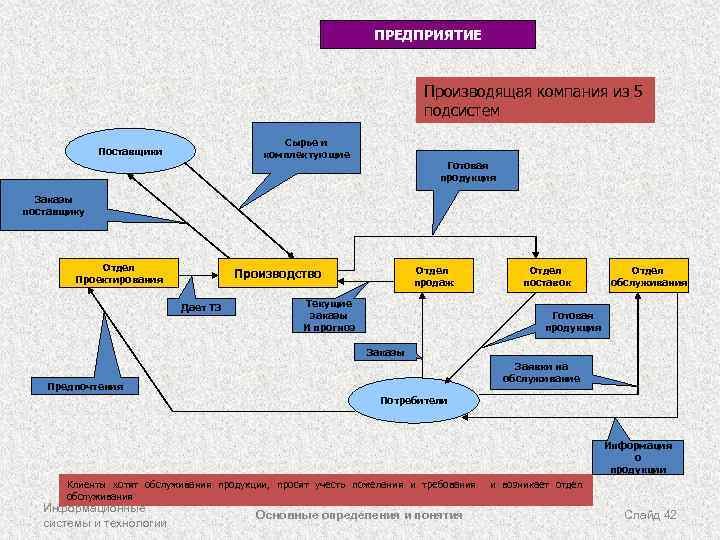 ПРЕДПРИЯТИЕ Производящая компания из 5 подсистем Сырье и комплектующие Поставщики Готовая продукция Заказы поставщику