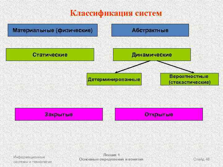 Классификация систем Материальные (физические) Статические Абстрактные Динамические Детерминированные Закрытые Информационные системы и технологии Вероятностные