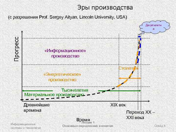 Эры производства (с разрешения Prof. Sergey Aityan, Lincoln University, USA) Прогресс Десятилети я «Информационное»