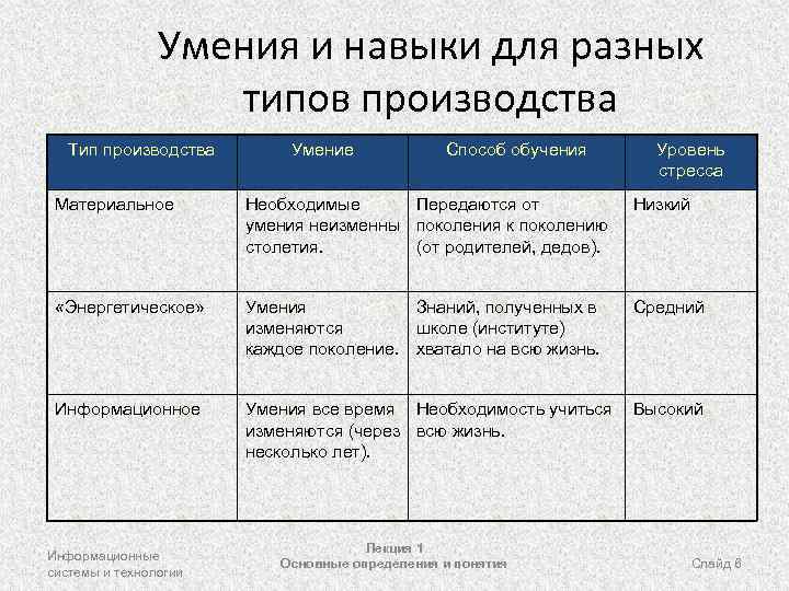 Умения и навыки для разных типов производства Тип производства Умение Способ обучения Уровень стресса