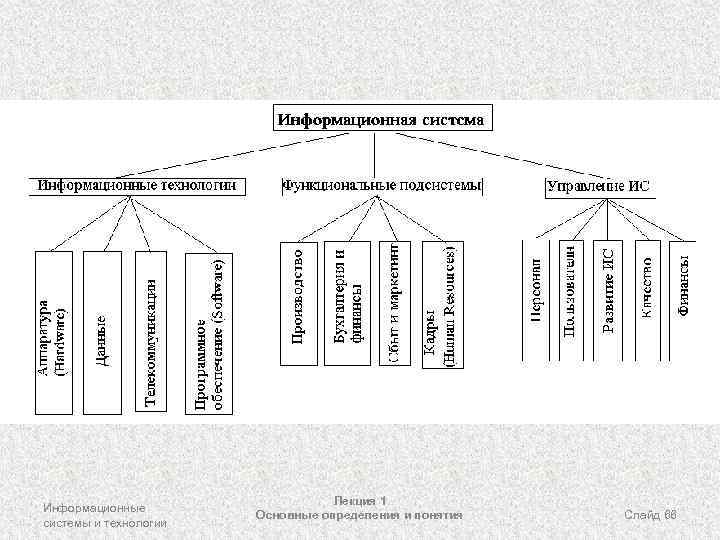 Информационные системы и технологии Лекция 1 Основные определения и понятия Слайд 66 