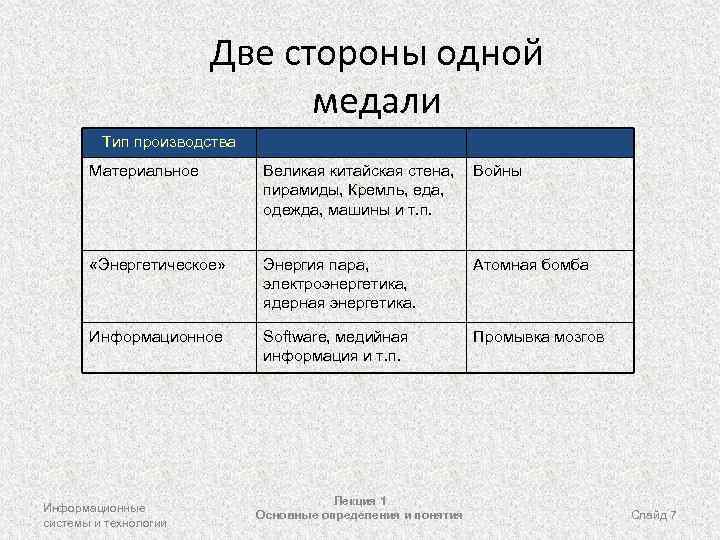 Две стороны одной медали Тип производства Материальное Великая китайская стена, пирамиды, Кремль, еда, одежда,