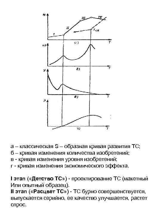 а – классическая S – образная кривая развития ТС; б – кривая изменения количества