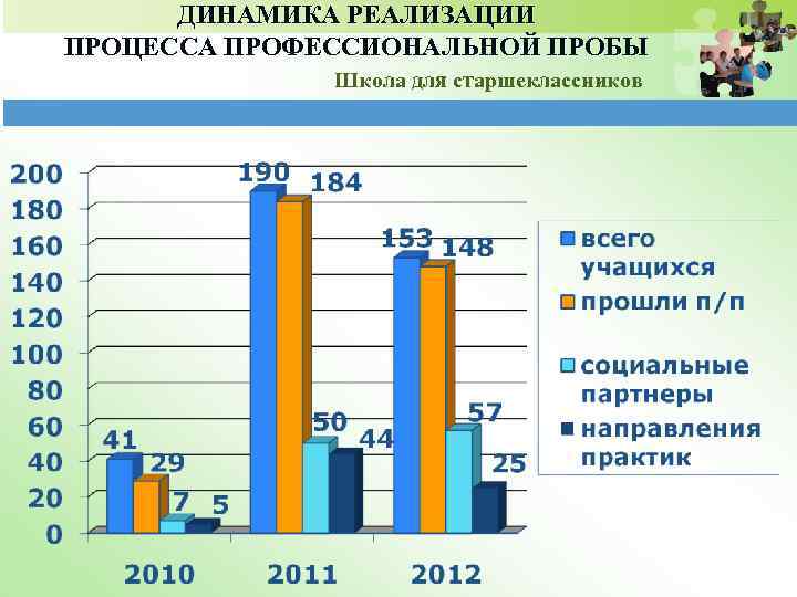 ДИНАМИКА РЕАЛИЗАЦИИ ПРОЦЕССА ПРОФЕССИОНАЛЬНОЙ ПРОБЫ Школа для старшеклассников 